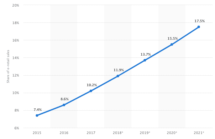 Gráfico: participación entre retail físico e e-commerce